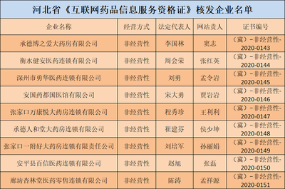 河北9家獲證企業引領互聯網藥品信息服務規范化發展
